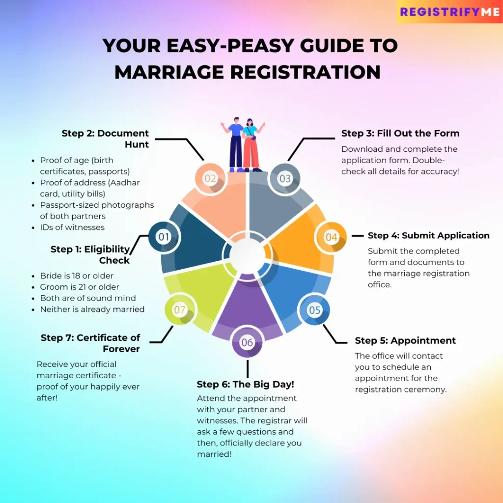 a diagram of a marriage registration